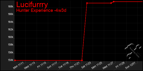 Last 31 Days Graph of Lucifurrry