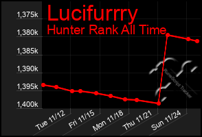 Total Graph of Lucifurrry