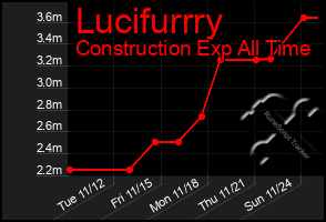 Total Graph of Lucifurrry