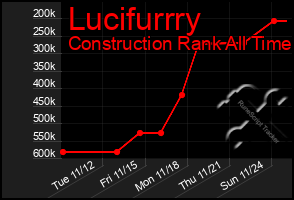 Total Graph of Lucifurrry