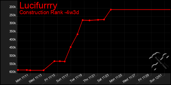 Last 31 Days Graph of Lucifurrry