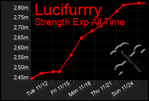 Total Graph of Lucifurrry