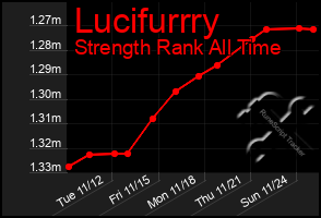 Total Graph of Lucifurrry