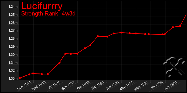 Last 31 Days Graph of Lucifurrry