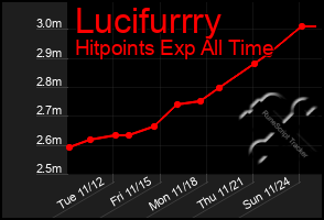 Total Graph of Lucifurrry