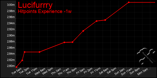 Last 7 Days Graph of Lucifurrry