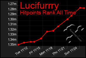 Total Graph of Lucifurrry