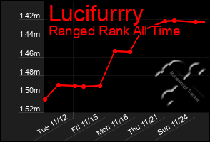 Total Graph of Lucifurrry