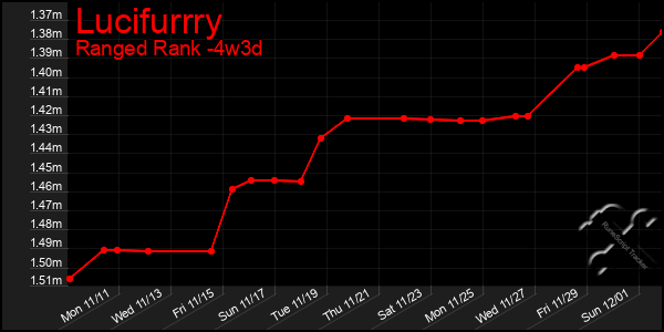 Last 31 Days Graph of Lucifurrry