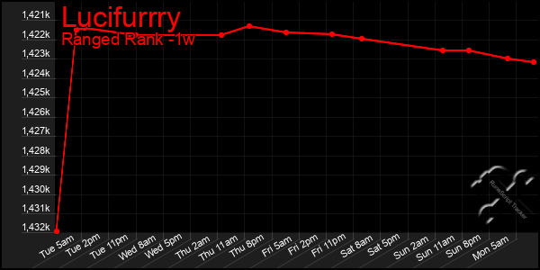 Last 7 Days Graph of Lucifurrry