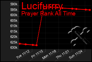 Total Graph of Lucifurrry