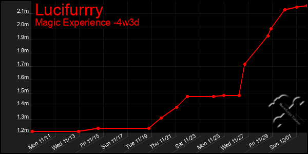 Last 31 Days Graph of Lucifurrry