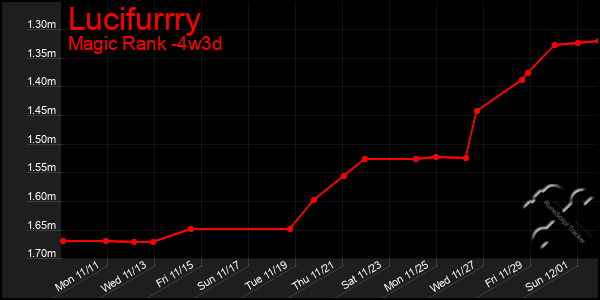 Last 31 Days Graph of Lucifurrry