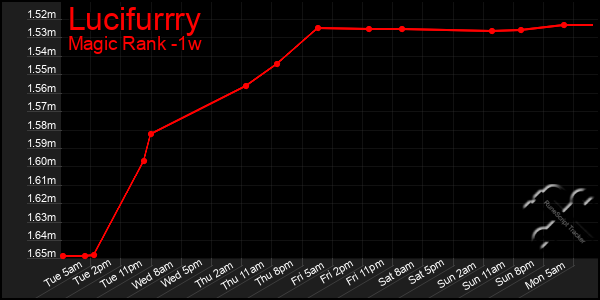 Last 7 Days Graph of Lucifurrry