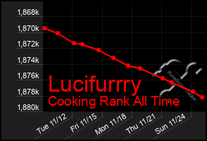 Total Graph of Lucifurrry