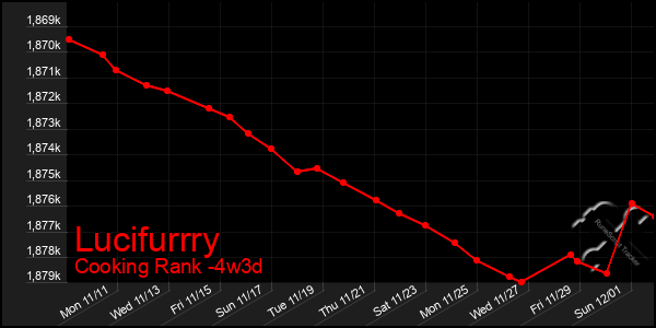 Last 31 Days Graph of Lucifurrry