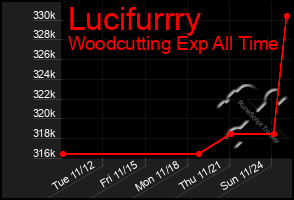 Total Graph of Lucifurrry