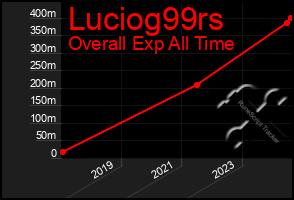 Total Graph of Luciog99rs