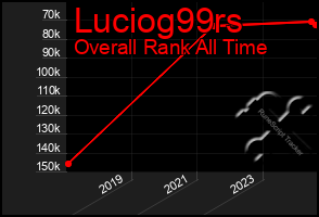 Total Graph of Luciog99rs