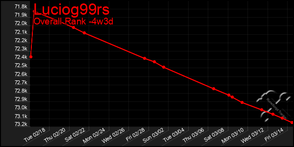 Last 31 Days Graph of Luciog99rs