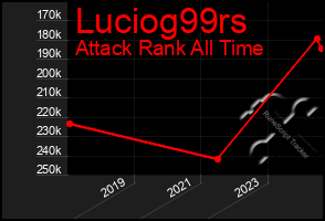 Total Graph of Luciog99rs