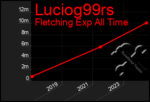 Total Graph of Luciog99rs