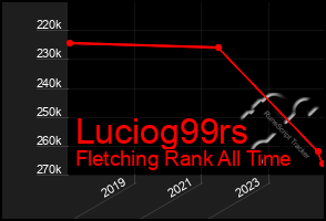 Total Graph of Luciog99rs