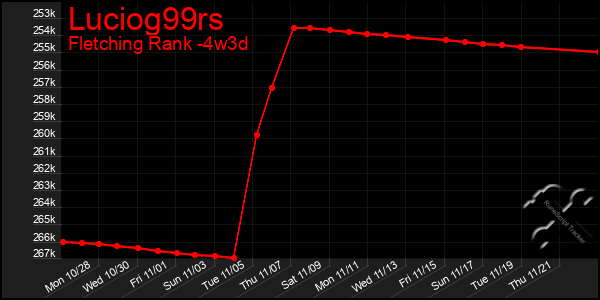 Last 31 Days Graph of Luciog99rs