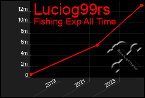 Total Graph of Luciog99rs