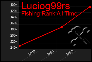 Total Graph of Luciog99rs