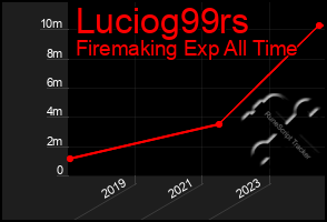 Total Graph of Luciog99rs