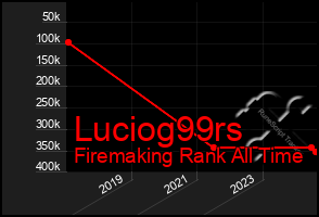 Total Graph of Luciog99rs