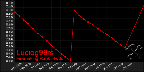 Last 31 Days Graph of Luciog99rs