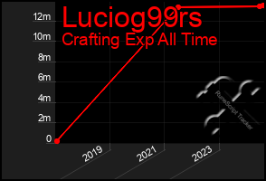 Total Graph of Luciog99rs