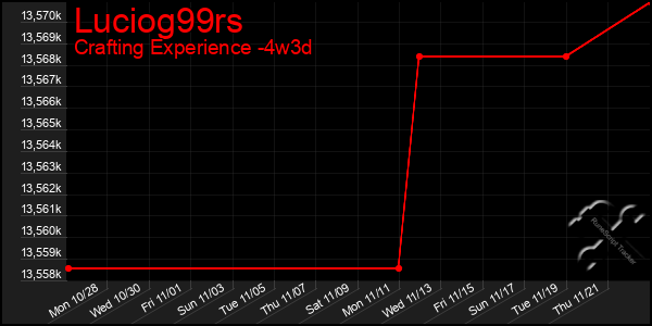 Last 31 Days Graph of Luciog99rs