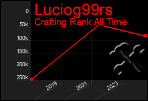 Total Graph of Luciog99rs