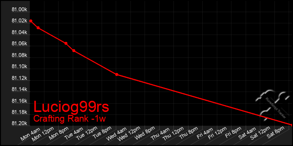 Last 7 Days Graph of Luciog99rs