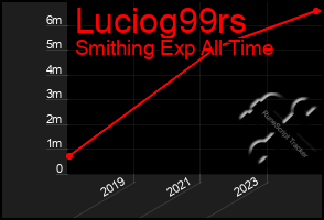 Total Graph of Luciog99rs