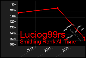 Total Graph of Luciog99rs