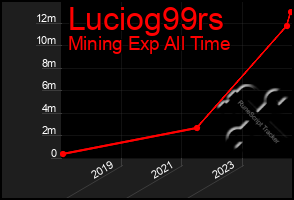 Total Graph of Luciog99rs