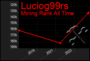 Total Graph of Luciog99rs