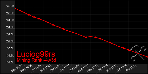 Last 31 Days Graph of Luciog99rs