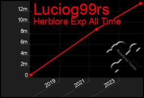 Total Graph of Luciog99rs