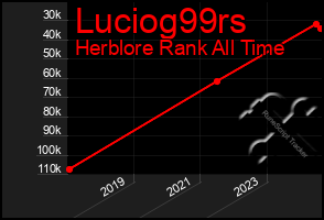 Total Graph of Luciog99rs