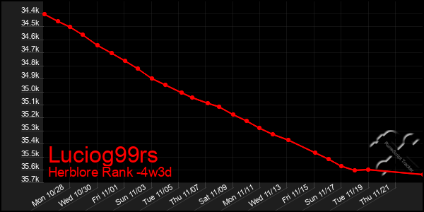 Last 31 Days Graph of Luciog99rs