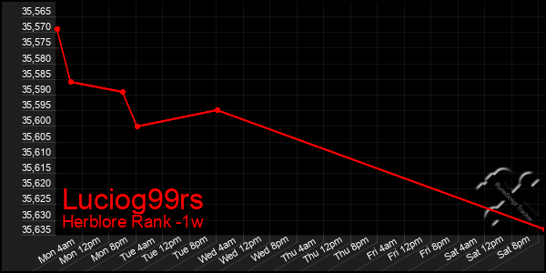 Last 7 Days Graph of Luciog99rs