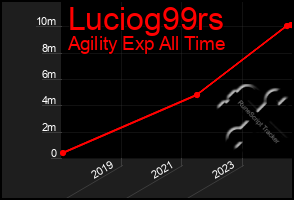 Total Graph of Luciog99rs