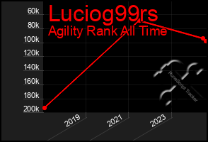 Total Graph of Luciog99rs