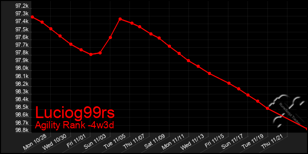 Last 31 Days Graph of Luciog99rs