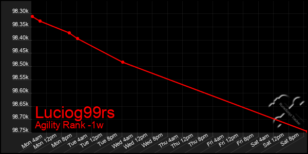 Last 7 Days Graph of Luciog99rs